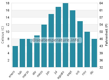 Temperatura del agua del mar en Exeter