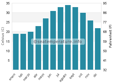 Temperatura del agua del mar en Fanateer
