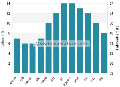 Temperatura del agua del mar en Firth of Forth