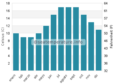Temperatura del agua del mar en Flexbury