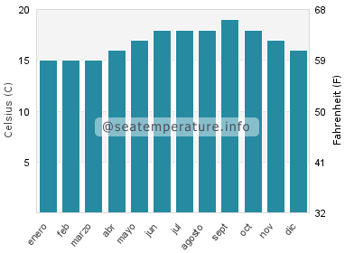 Temperatura del agua del mar en Fonte da Telha
