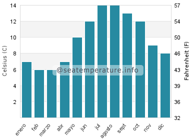 Temperatura del agua del mar en Fortrose