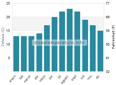 Temperatura del agua del mar en Fos-sur-Mer