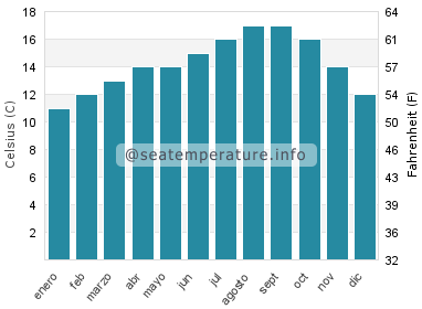 Temperatura del agua del mar en Foster City