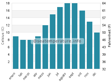 Temperatura del agua del mar en Paso de Calais