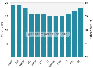 Temperatura del agua del mar en Franskraal