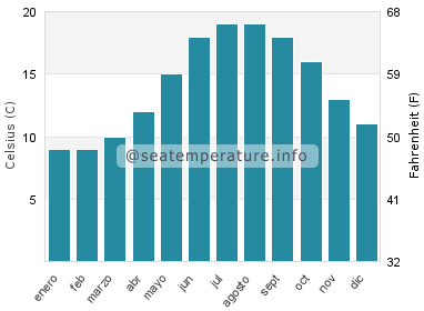 Temperatura del agua del mar en Fromentine