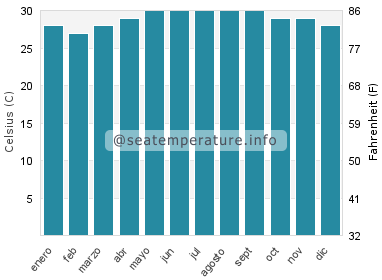Temperatura del agua del mar en Fuerte