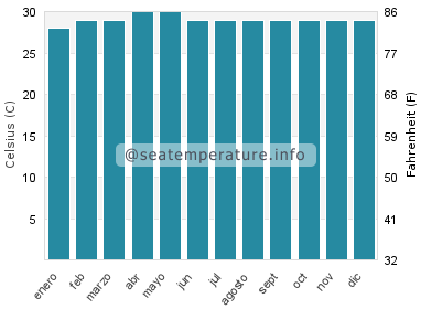Temperatura del agua del mar en Fulhadhoo