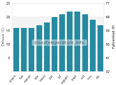 Temperatura del agua del mar en Fuseta