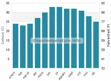 Temperatura del agua del mar en Fuyaira