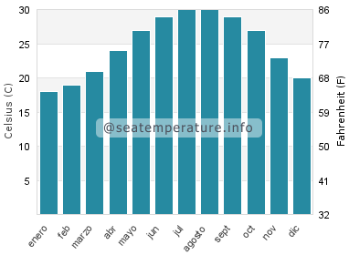 Temperatura del agua del mar en Gandy Beach