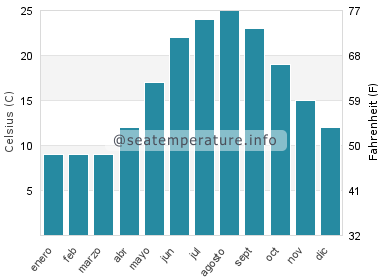 Temperatura del agua del mar en Gebze
