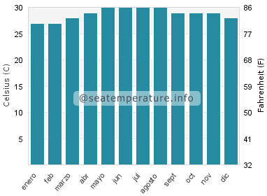 Temperatura del agua del mar en General Luna