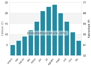Temperatura del agua del mar en Gerra