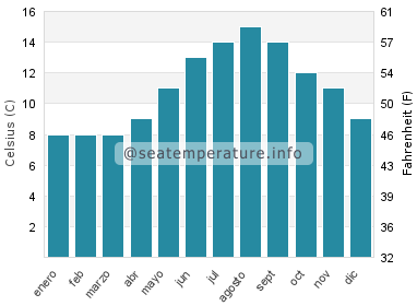 Temperatura del agua del mar en Gig Harbor
