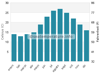 Temperatura del agua del mar en Glifa