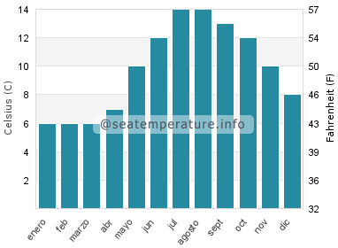 Temperatura del agua del mar en Grangemouth