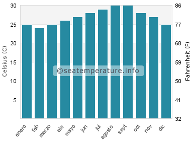 Temperatura del agua del mar en Great Harbour Cay