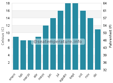 Temperatura del agua del mar en Greatstone