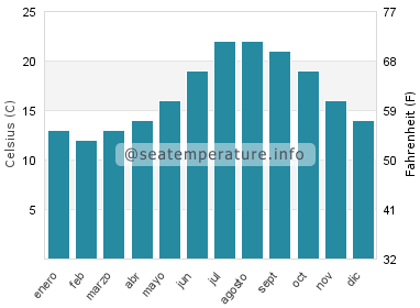 Temperatura del agua del mar en Guetaria