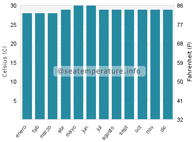 Temperatura del agua del mar en Guisijan