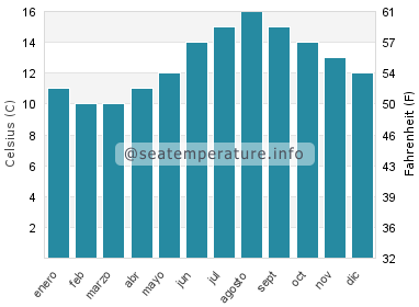 Temperatura del agua del mar en Guisseny