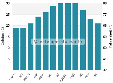 Temperatura del agua del mar en Gulf Gate Estates