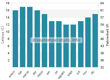 Temperatura del agua del mar en Haast