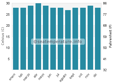Temperatura del agua del mar en Hambantota
