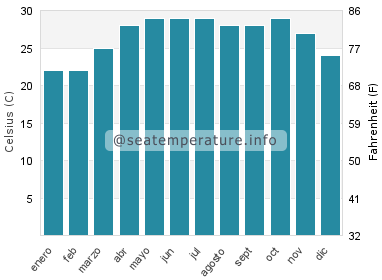 Temperatura del agua del mar en Hansot