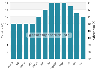 Temperatura del agua del mar en Helston