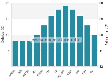 Temperatura del agua del mar en Hermanville-sur-Mer