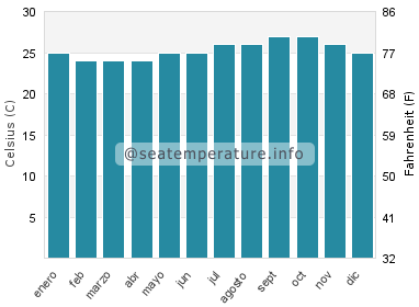 Temperatura del agua del mar en Hookipa