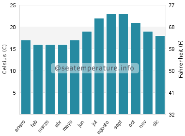 Temperatura del agua del mar en Horta