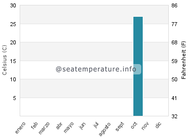 Temperatura del agua del mar en Humiston Beach Park