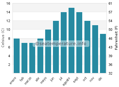 Temperatura del agua del mar en Inverkip