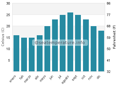Temperatura del agua del mar en Ipsos