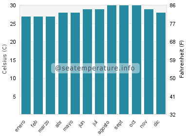 Temperatura del agua del mar en East End