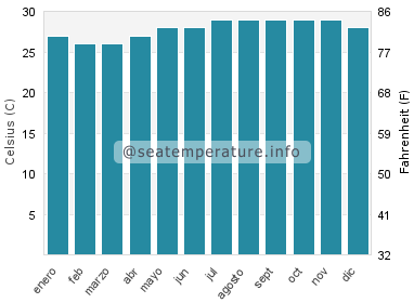 Temperatura del agua del mar en Salt Pond Beach