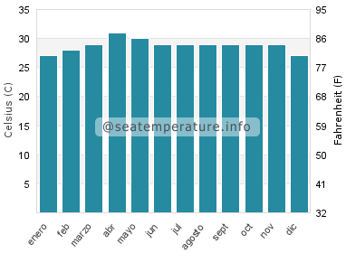 Temperatura del agua del mar en Jaffna