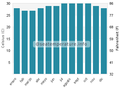 Temperatura del agua del mar en Jérémie