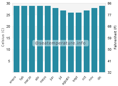 Temperatura del agua del mar en Kalapagenep
