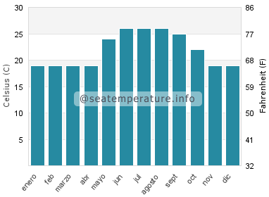 Temperatura del agua del mar en Kalterer See