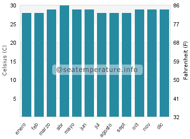 Temperatura del agua del mar en Kalutara