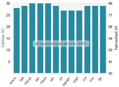 Temperatura del agua del mar en Kasaragod