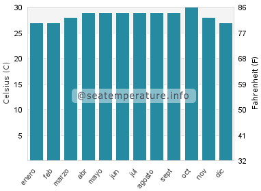 Temperatura del agua del mar en Kattivakkam