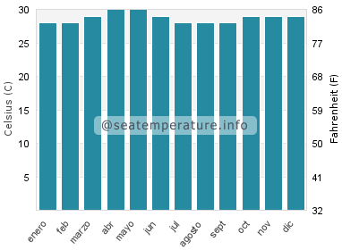 Temperatura del agua del mar en Katunayake
