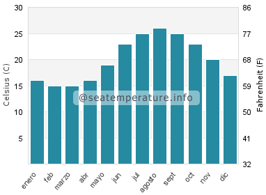 Temperatura del agua del mar en Kea