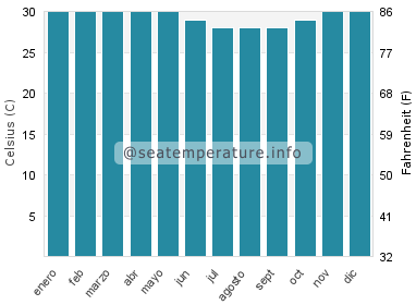 Temperatura del agua del mar en Kendari